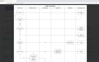 NextGen DSAR workflow management